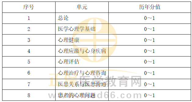 醫(yī)學(xué)心理學(xué)科目特點及復(fù)習(xí)要點