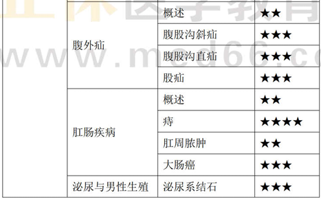 中西醫(yī)外科學7