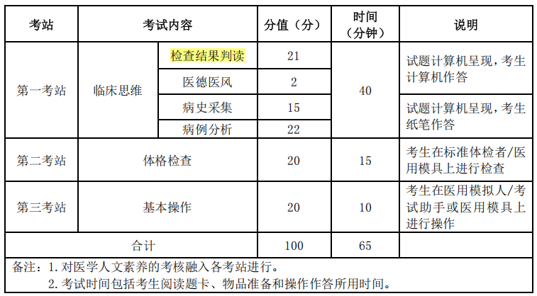 2025臨床醫(yī)師實(shí)踐技能考試內(nèi)容